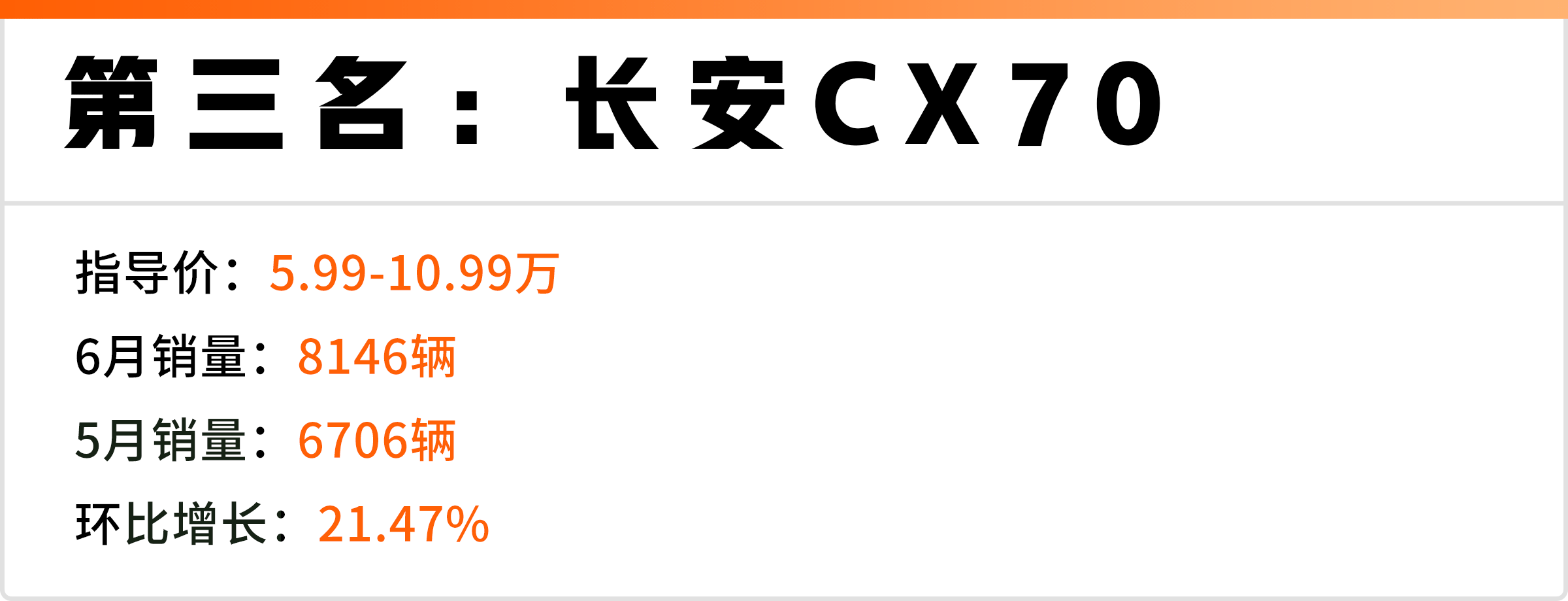 6月淡季，大部分车型销量都下滑，这4台SUV却销量暴涨！