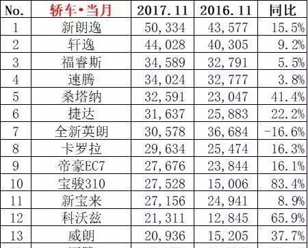 2017最后冲刺: 朗逸再发神力破5, 轿车前十帝豪不再孤立无援