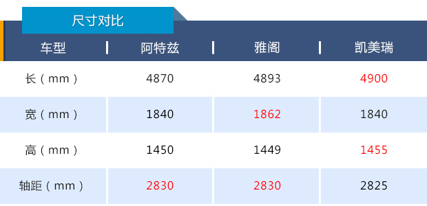 凯美瑞、阿特兹、雅阁，20万价位谁是年轻人的超值之选？