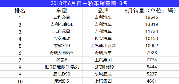 6月份合资品牌轿车热度上升，自主SUV销量仍抢眼！