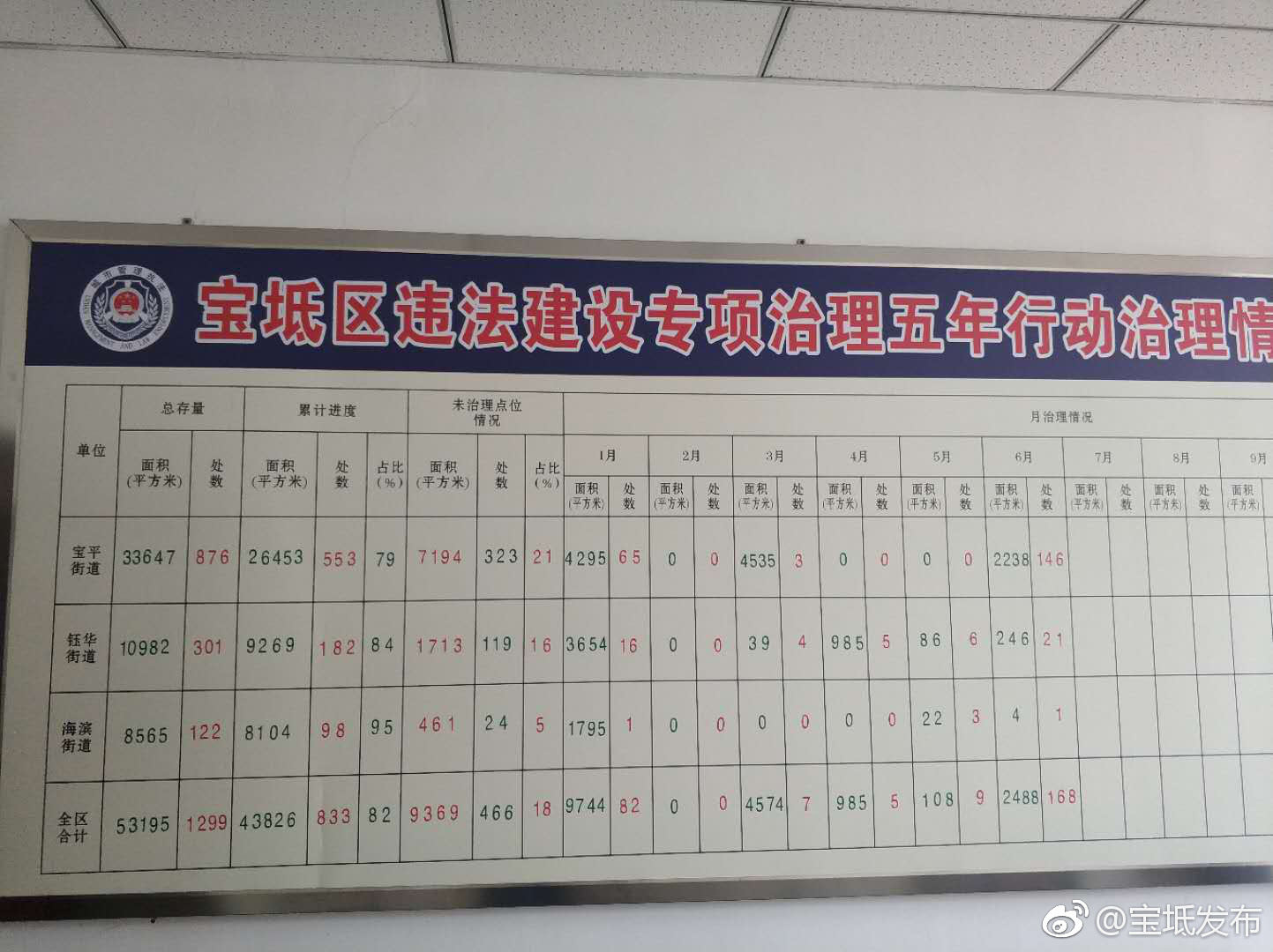 宝坻区综合执法局违建专治办倒排工期挂图作战全力推动违法建设治理工作进程