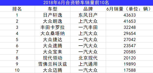 6月份合资品牌轿车热度上升，自主SUV销量仍抢眼！