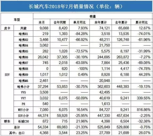 哈弗这款SUV7月销量竟然为0台，网友：离停产不远了！