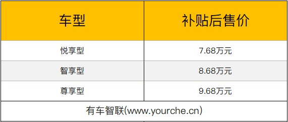 最大续航380公里 吉利全球鹰EX3补贴后售7.68万元起