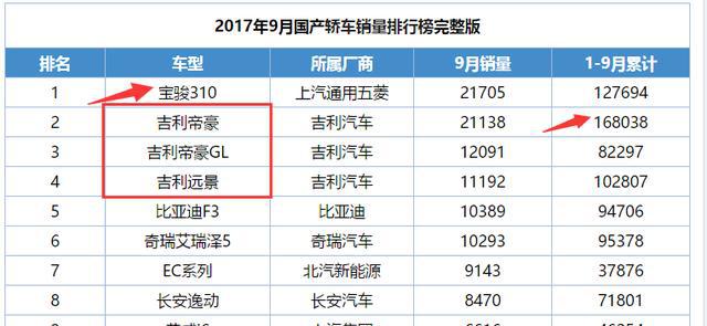 9月份国产轿车销量排行榜1-110名，你的爱车排在第几位呢？
