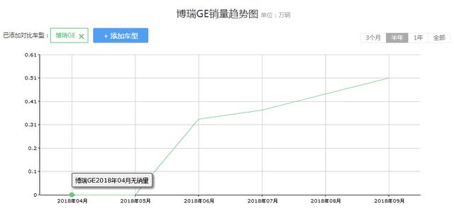 终于爆发，C级轿车月销5000+，一箱油跑1000，13万买它比思域值