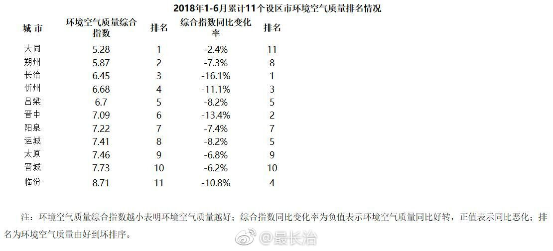 长治排名第四!全省11市6月空气质量排名出炉!