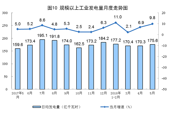 国家统计局:5月份能源生产总体平稳(图表)