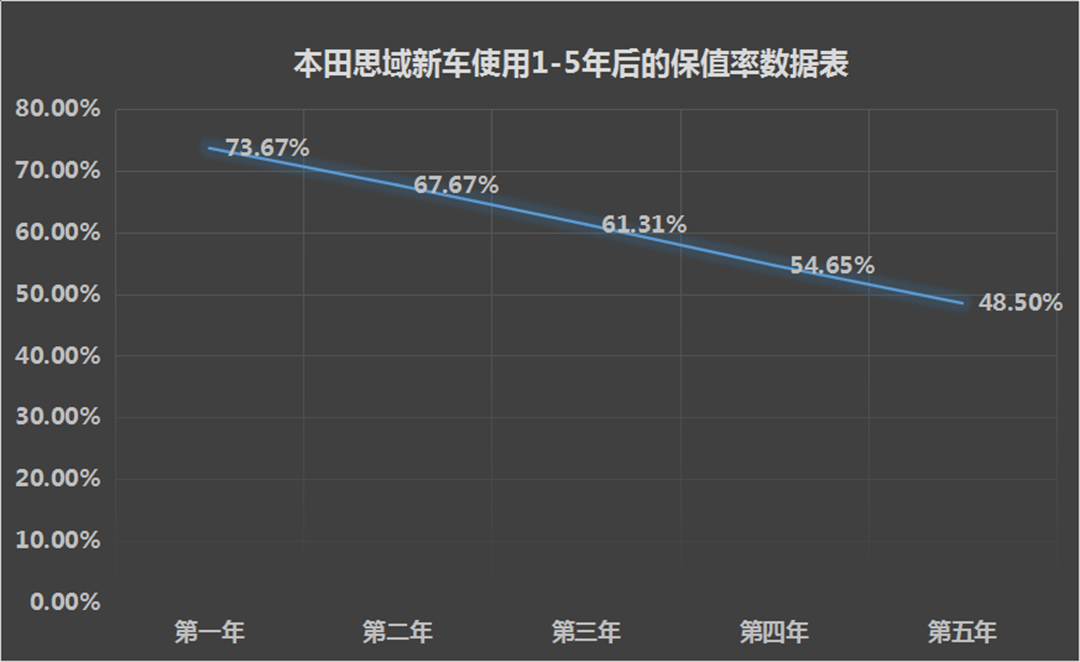 开5年再卖还能卖高价！15万买家轿就看这10款