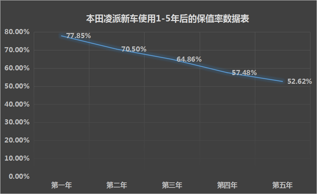 开5年再卖还能卖高价！15万买家轿就看这10款