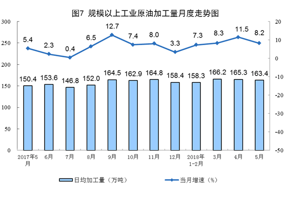 国家统计局:5月份能源生产总体平稳(图表)