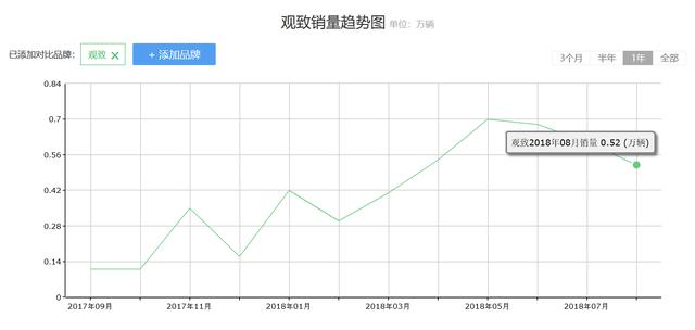 销量三连跌,低价观致Model Young为何迟迟不能上市?