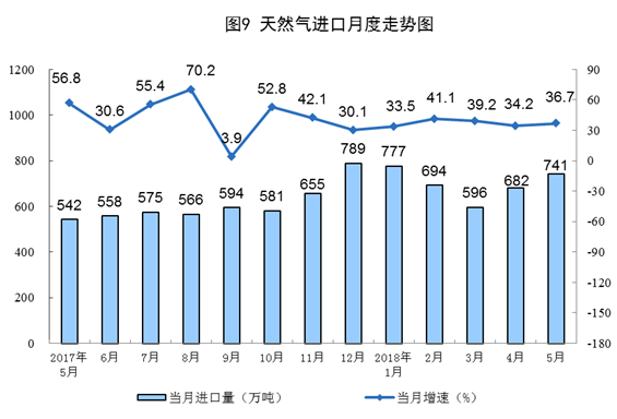 国家统计局:5月份能源生产总体平稳(图表)