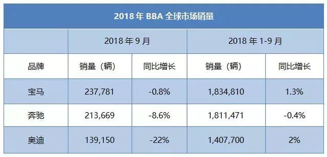 BBA公布前三季度销量，奔驰领先，全球最大赢家却是它！