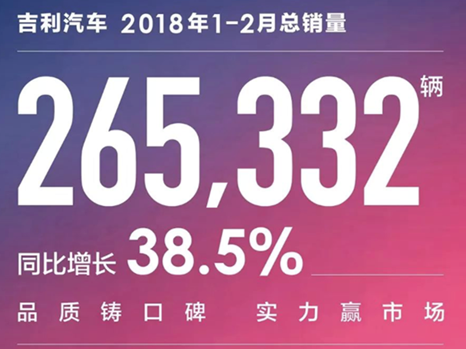 开年两个月销量暴涨38.5%  看看吉利到底有几款“抢手货”