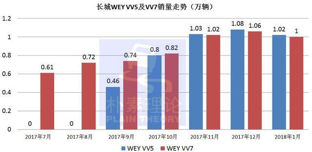 长城高端品牌一马当先，WEY月销2万远超领克，但还是看好吉利