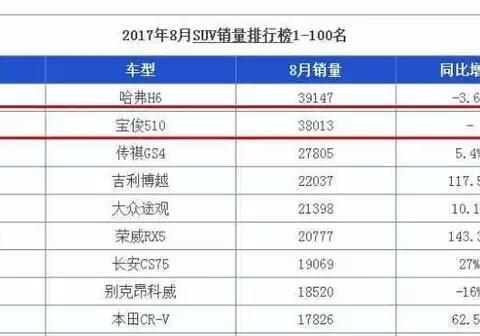 油耗3毛，顶配不到8万，8月拿下38013辆，找不到不买的理由！