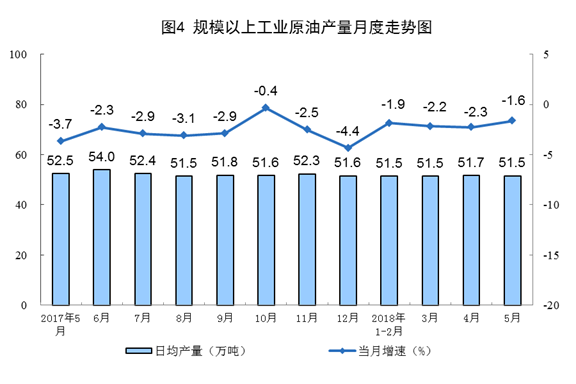 国家统计局:5月份能源生产总体平稳(图表)