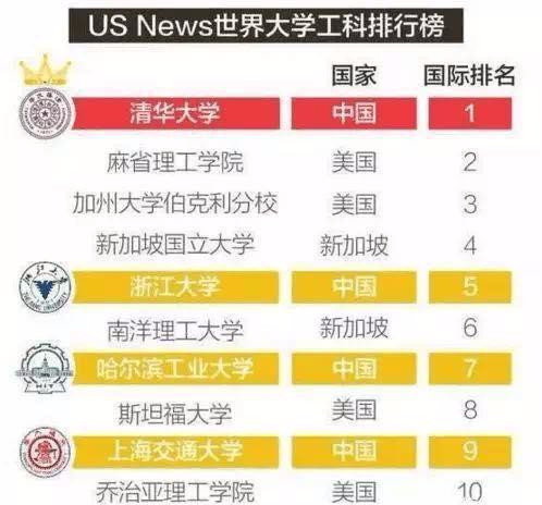 世界工科大学排名_USNews2019世界大学排行榜、世界大学工科排行榜、世(2)