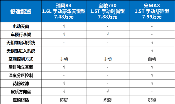 8万元以内家用MPV推荐，瑞风R3、宝骏730、宋MAX哪款值得买？