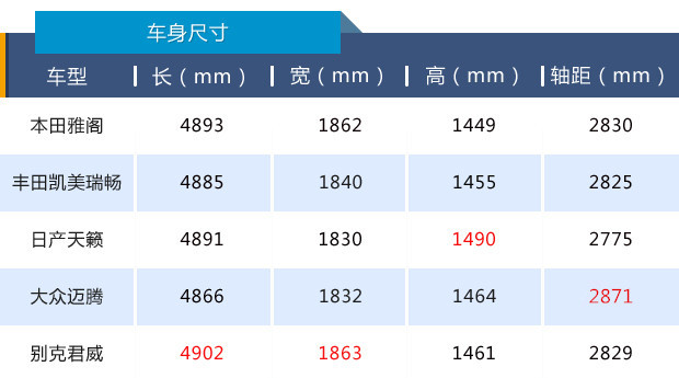 还是16.98万起售，第十代雅阁仅用1.5T就能“平趟”