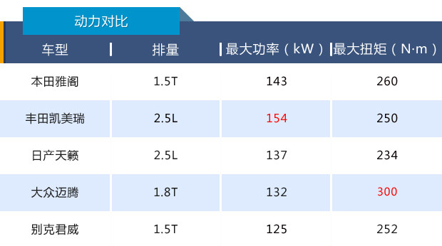 还是16.98万起售，第十代雅阁仅用1.5T就能“平趟”