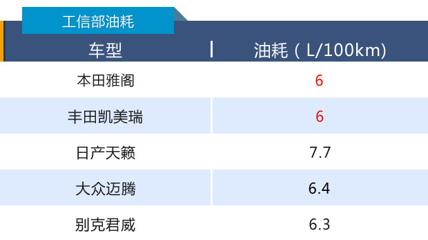 还是16.98万起售，第十代雅阁仅用1.5T就能“平趟”