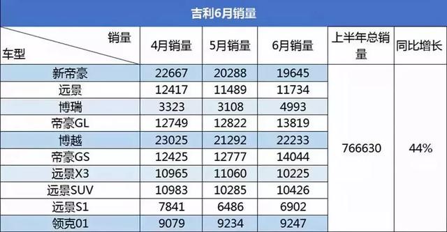 半年销量出炉丨本田、长城略有下滑，吉利增长迅猛！