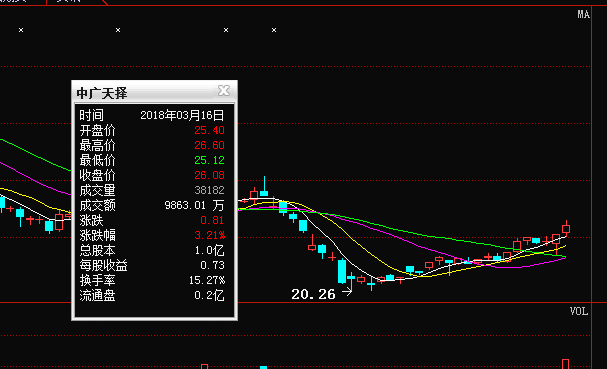 一只股票一年时间从上市到现在涨幅达1750%