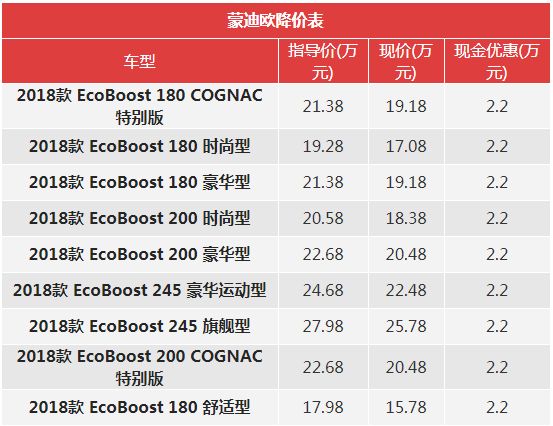 一周降价榜：奥迪A4L降6.1万/昂科威优惠3.8万