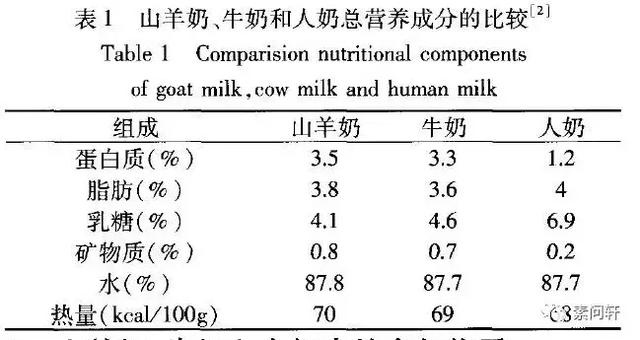 羊奶比牛奶好、小儿喝羊奶不过敏?扒开羊奶的