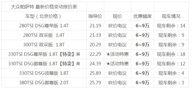 大众"第二春”实现你的汽车梦 帕萨特最新报价 1.8T尊荣直降8万