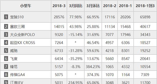 3月小型车销量排行榜，买哪款最靠谱？