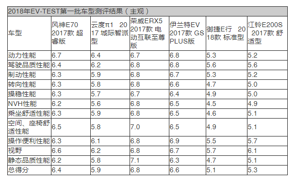 EV-TEST第一批测评：风神E70/荣威ERX5/伊兰特EV获五星评价