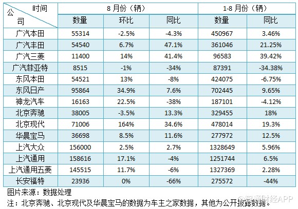 首八个月最全的汽车销量分析，投资机会在哪？