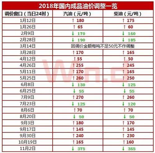 2018油价调整最新消息:成品油价格将“二连跌”?11月8日油价一览