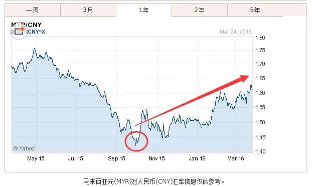 一扫阴霾!马币竟比人民币还值钱!现在买