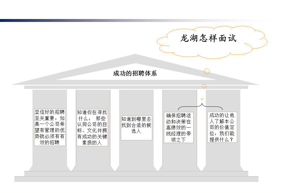 龙湖地产:基于素质模型的招聘与面试培训.pdf