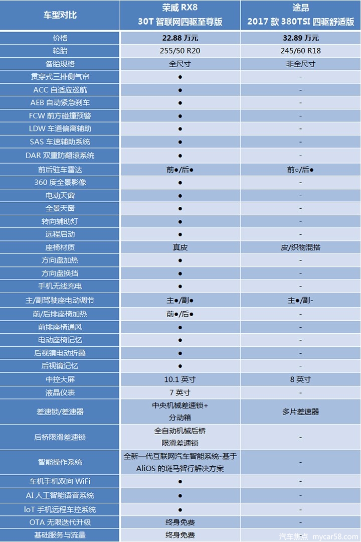 不容忽视的10万差价 荣威RX8深度对比大众途昂