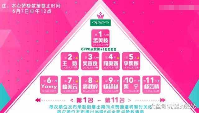 《创造101》两胜吴宣仪的sunnee排名11, 粉丝投的票哪去了?网友表示除