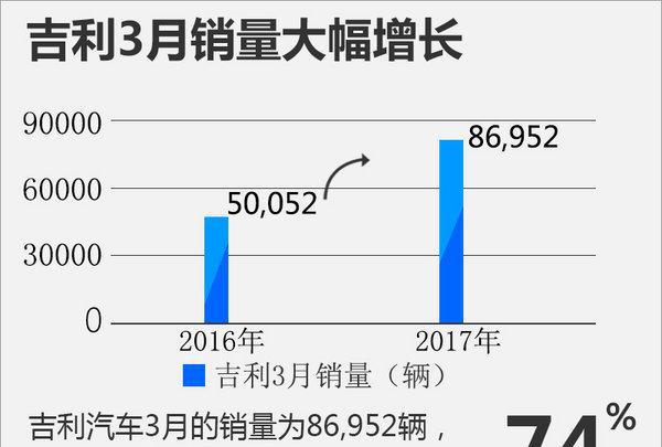 博越连续4月破2万，一季度销量增94%，向上的吉利谁能挡住？