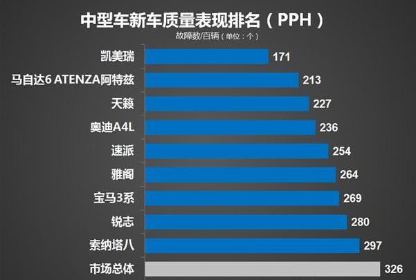 b级车质量排名前排名_原创最新!B级车质量排行榜更新:雅阁下滑,天籁前十