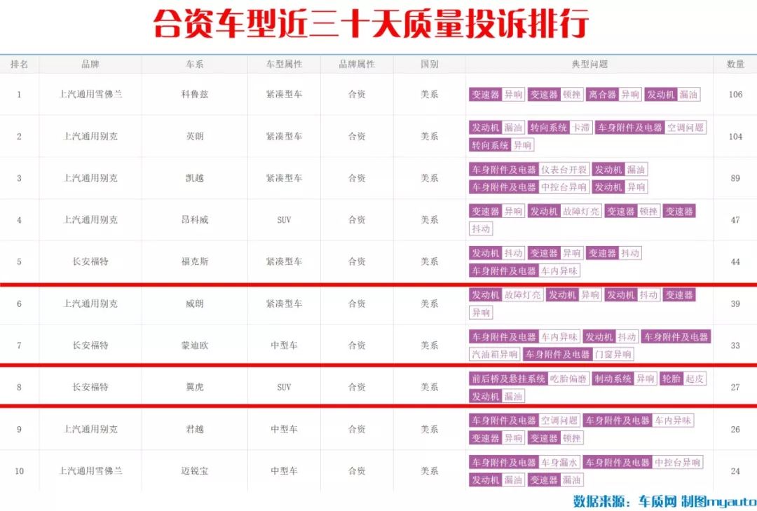 长安福特销量几近“腰斩” 新车救主能否力挽颓势？