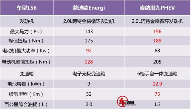 谁“混”得更好？索纳塔九PHEV、蒙迪欧Energi这样选才对！