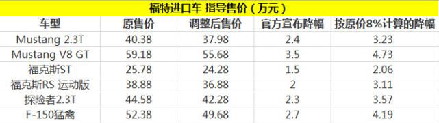 降税降价你猜特斯拉、Jeep、沃尔沃、奔驰、福特哪家最有诚意？