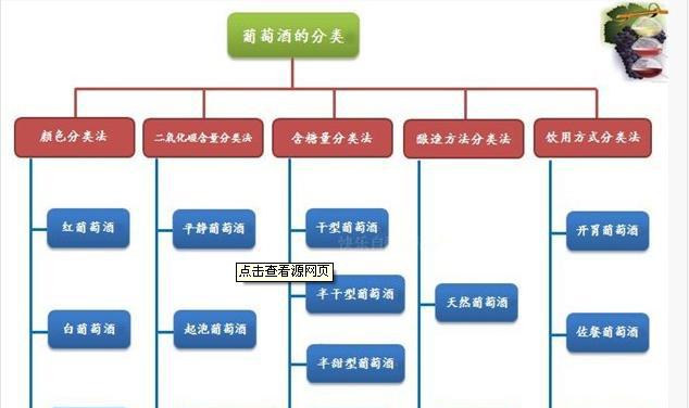 葡萄酒的种类图解，你更清楚！