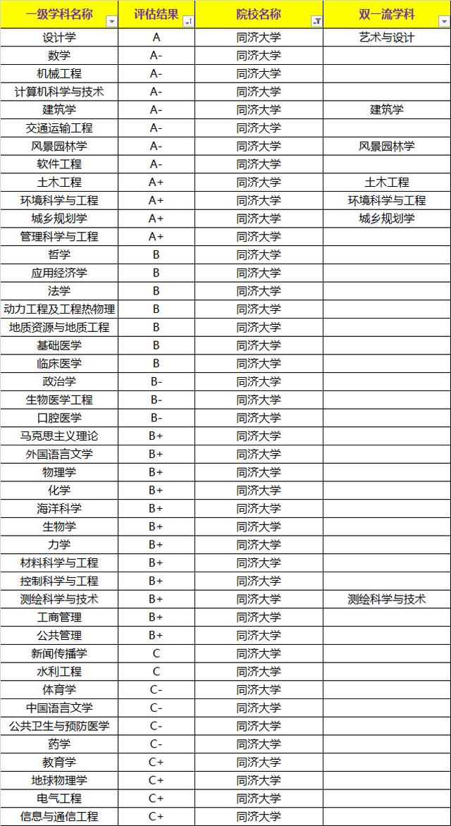 提起上海的985高校，这所以土木建筑为特色的大学不可被忽略！