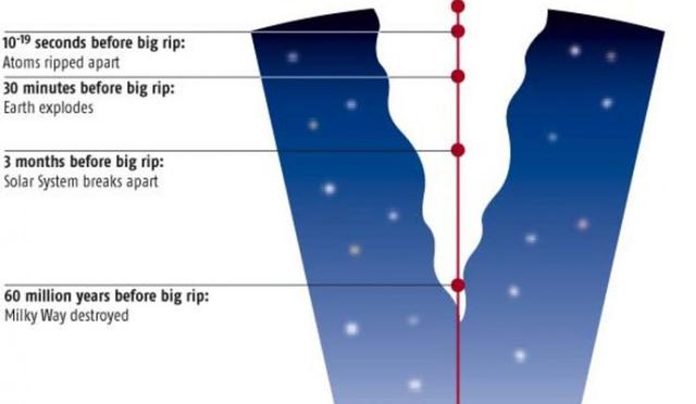 宇宙大撕裂理论揭秘 暗能量引发的宇宙末日
