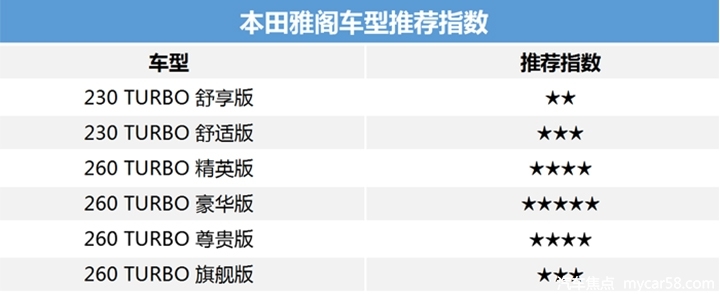 刚上市的第十代雅阁，什么配置的车型更值得购买?