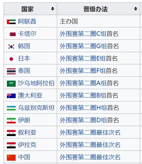 2019亚洲杯24强全部出炉!3支新军创历史 6大